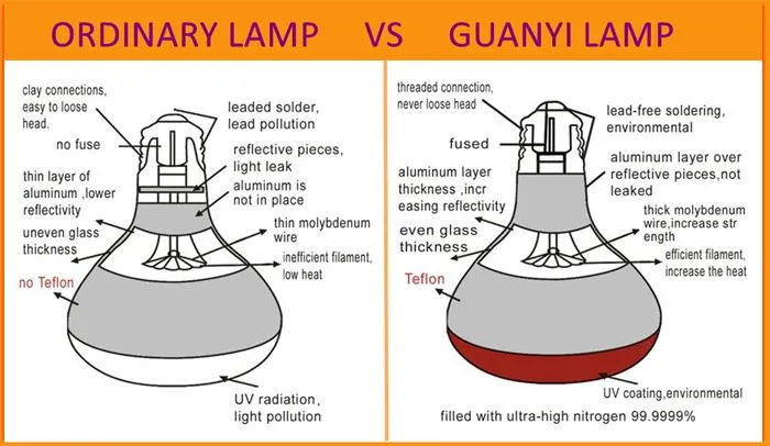 Specifications of Infrared Red Heat Lamp with Lampshade
